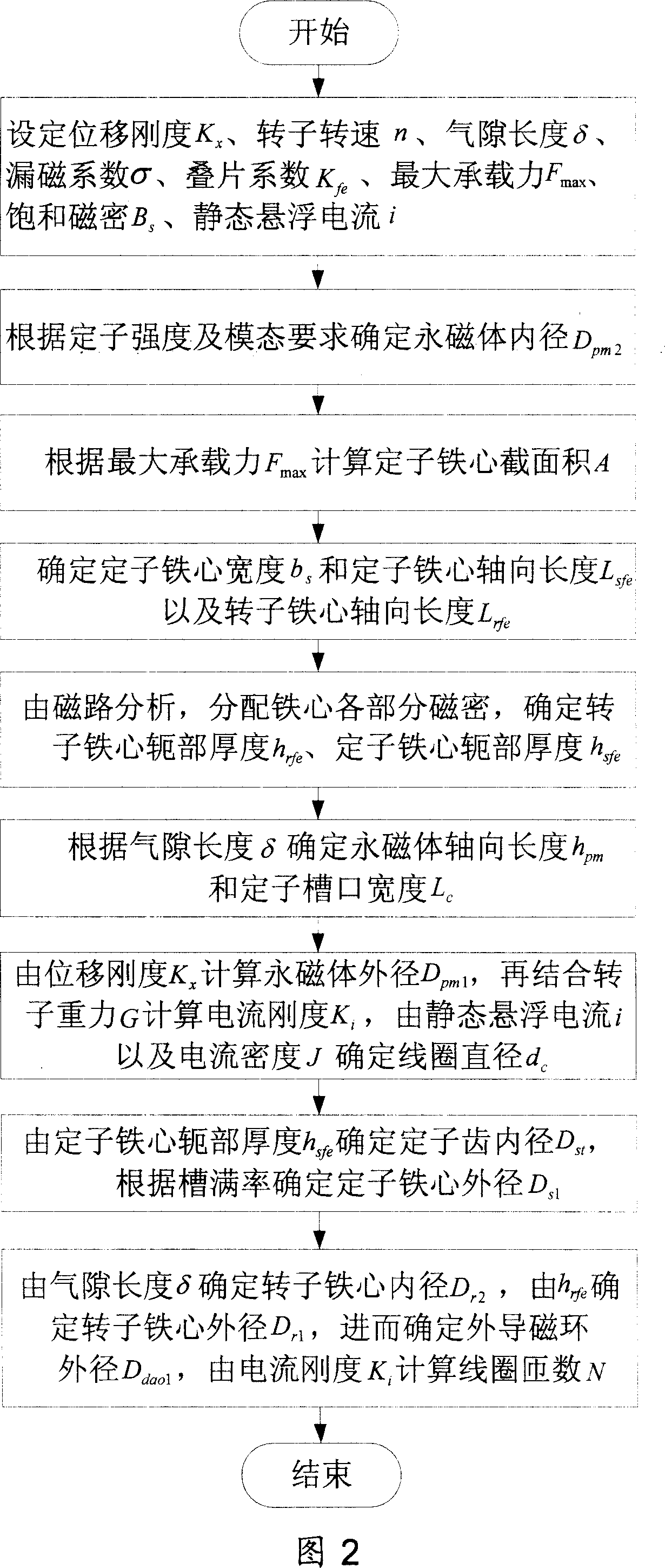 Design method for permanent magnet bias outer rotor radial mixed magnetic bearing