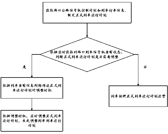 Train operation plan adjusting method and system