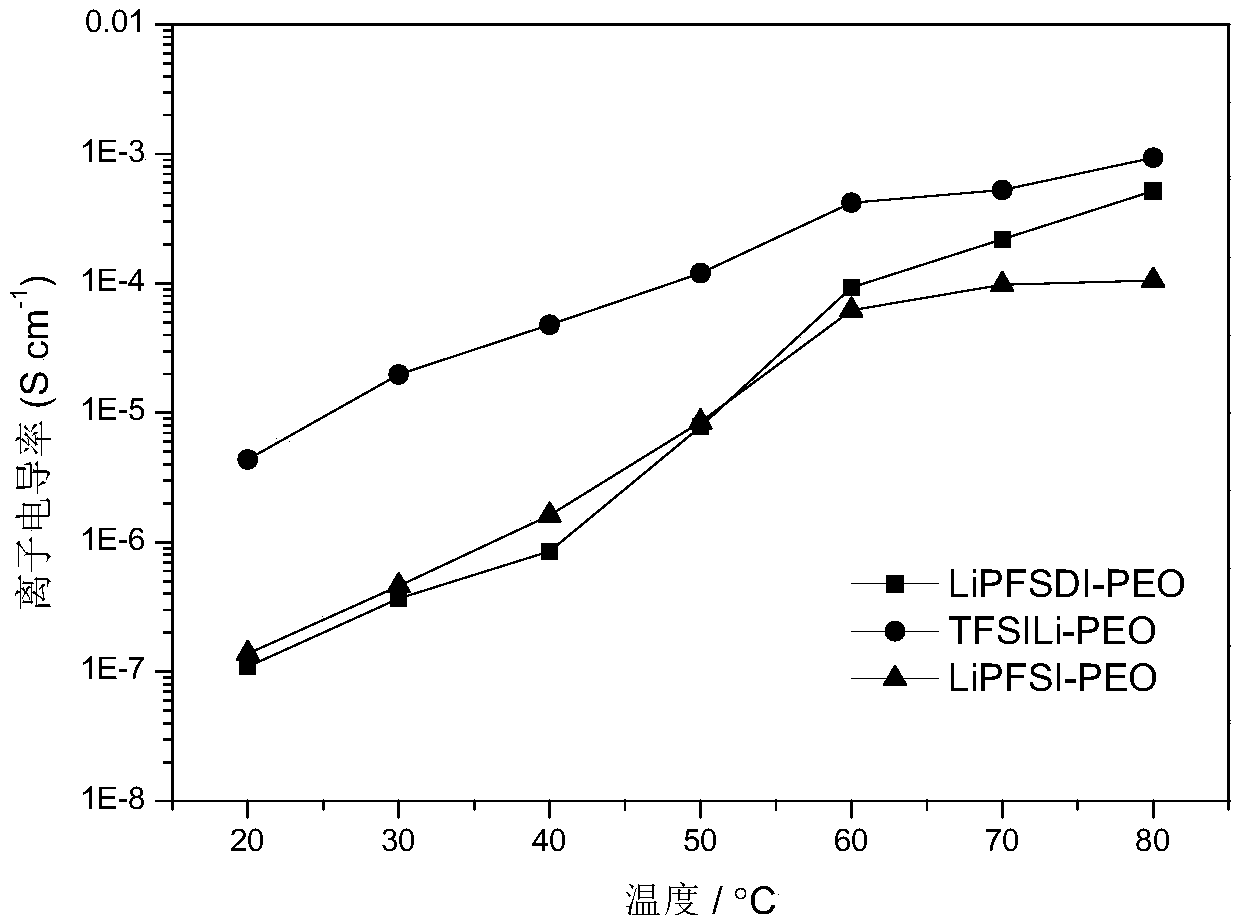 Novel conjugated fluorine-containing sulfimide single ion conductor polymer and preparation and application methods thereof