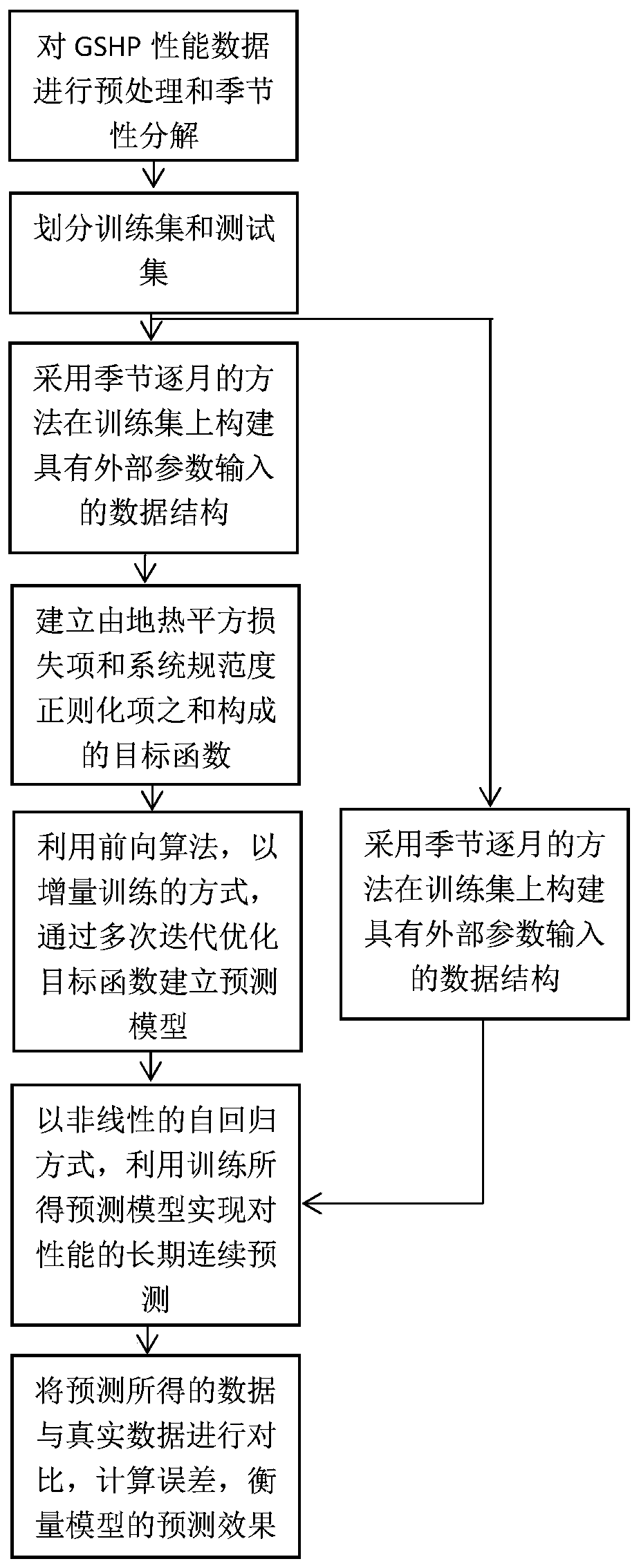 A ground source heat pump system performance prediction method