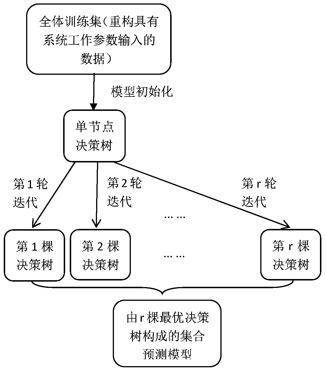 A ground source heat pump system performance prediction method