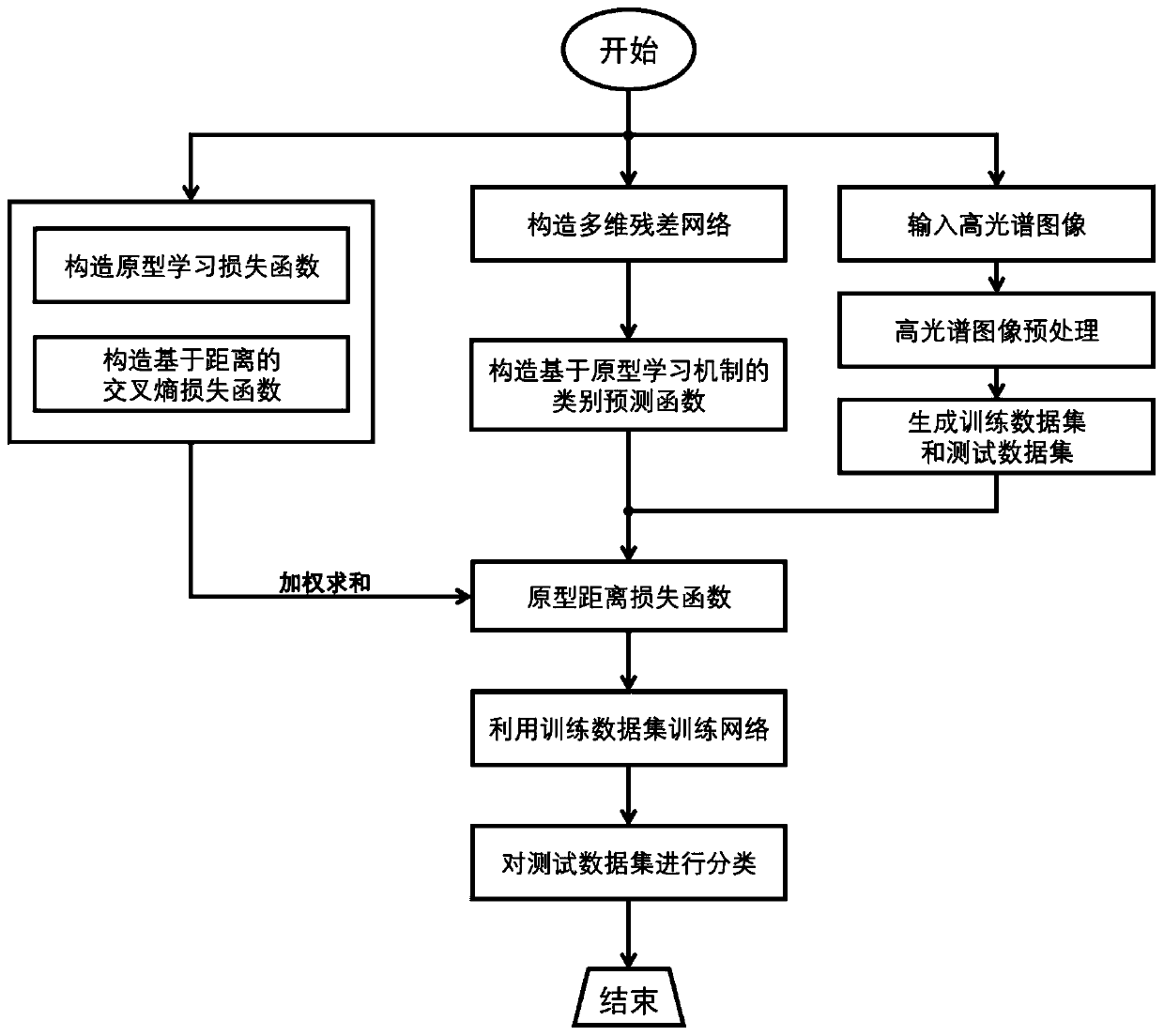 Hyperspectral intelligent classification method based on prototype learning mechanism and multi-dimensional residual network