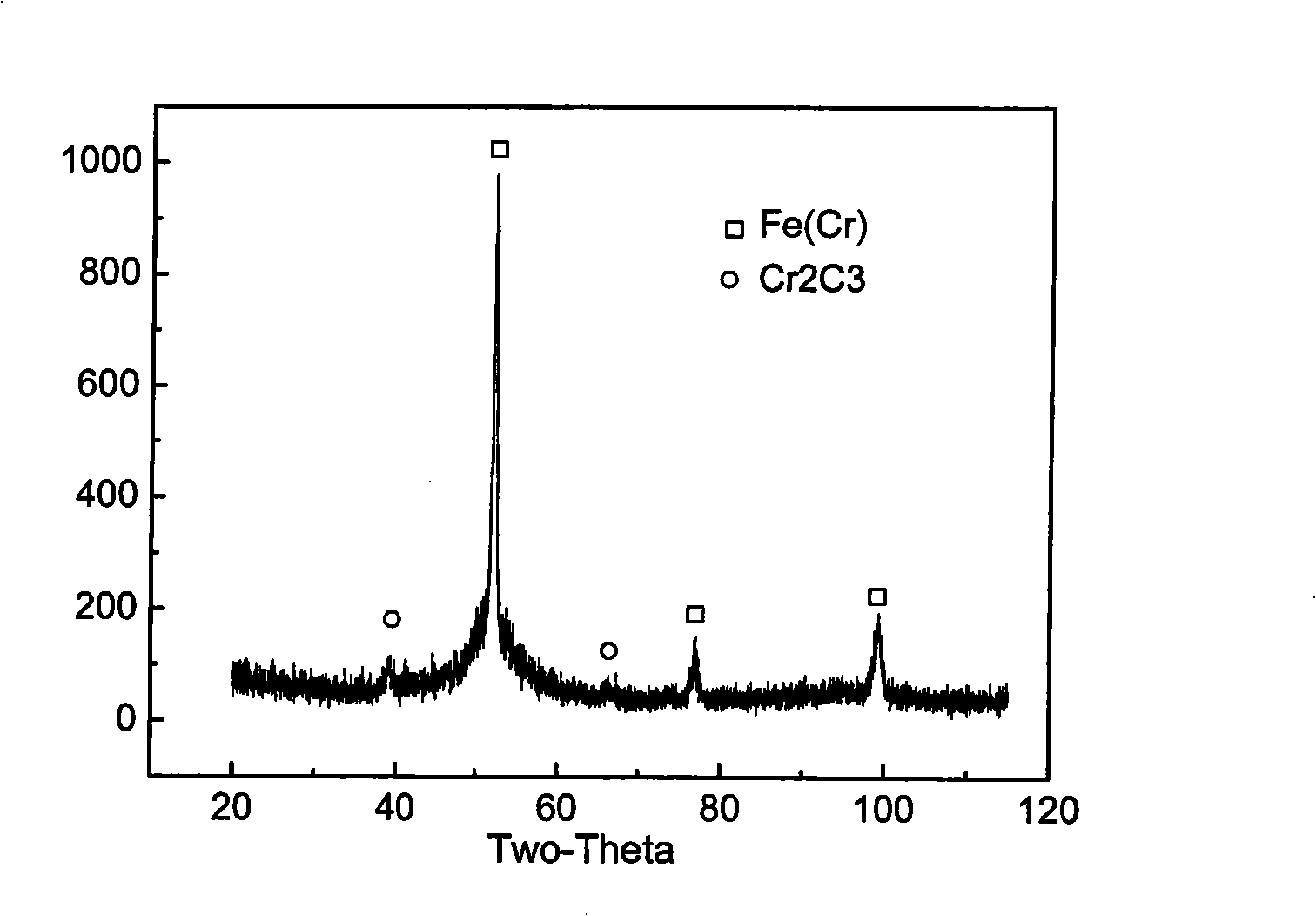 Ceramic-phase-containing iron-based amorphous nanocrystalline composite coating and preparation thereof