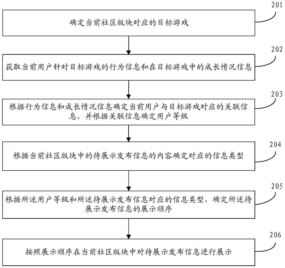 Release information display method, device, storage medium and terminal