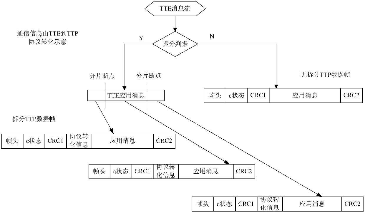 Method for sending and reorganizing data frames in ttp format at tte terminal