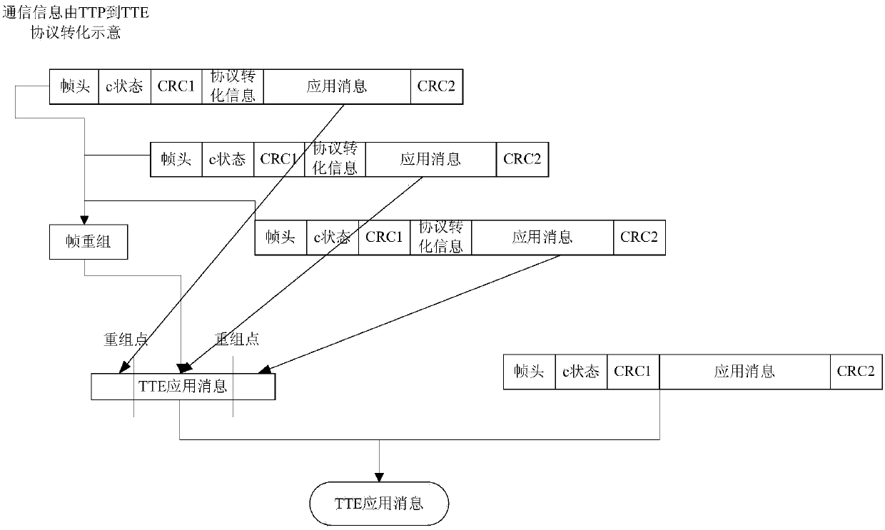 Method for sending and reorganizing data frames in ttp format at tte terminal