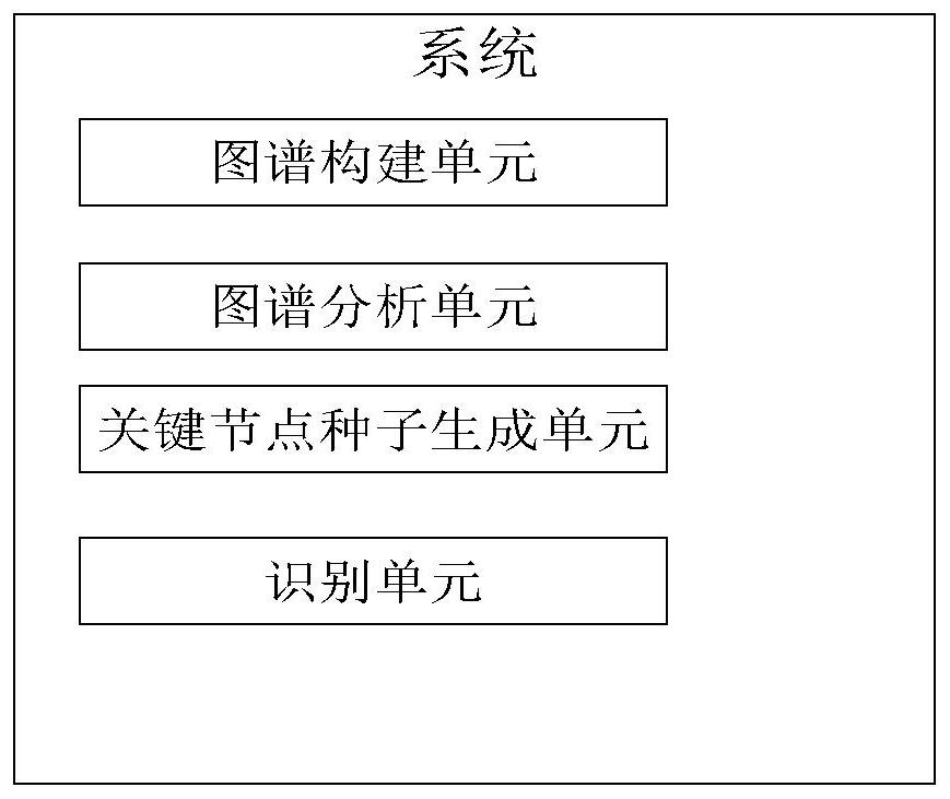 Relation graph key personnel analysis method and system based on graph embedding