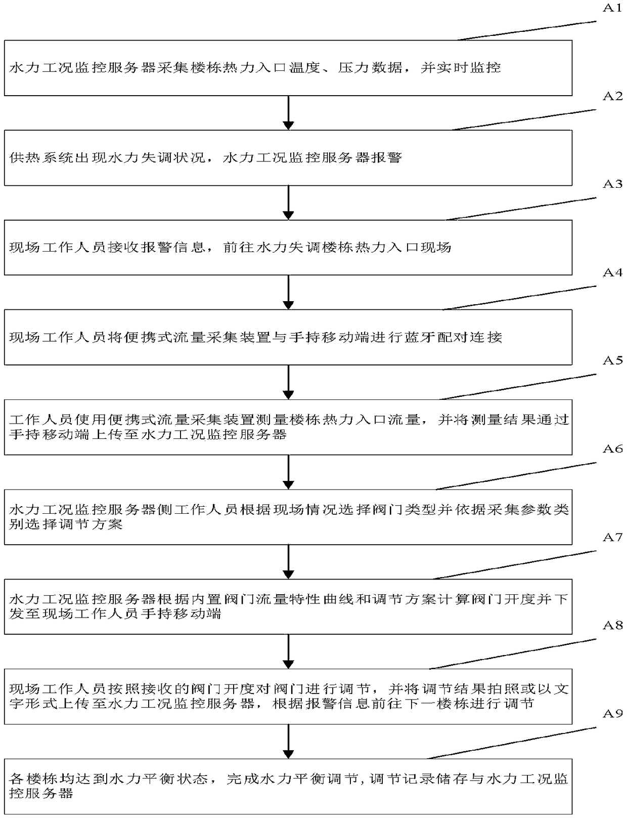 Hydraulic equilibrium adjusting system and adjusting method