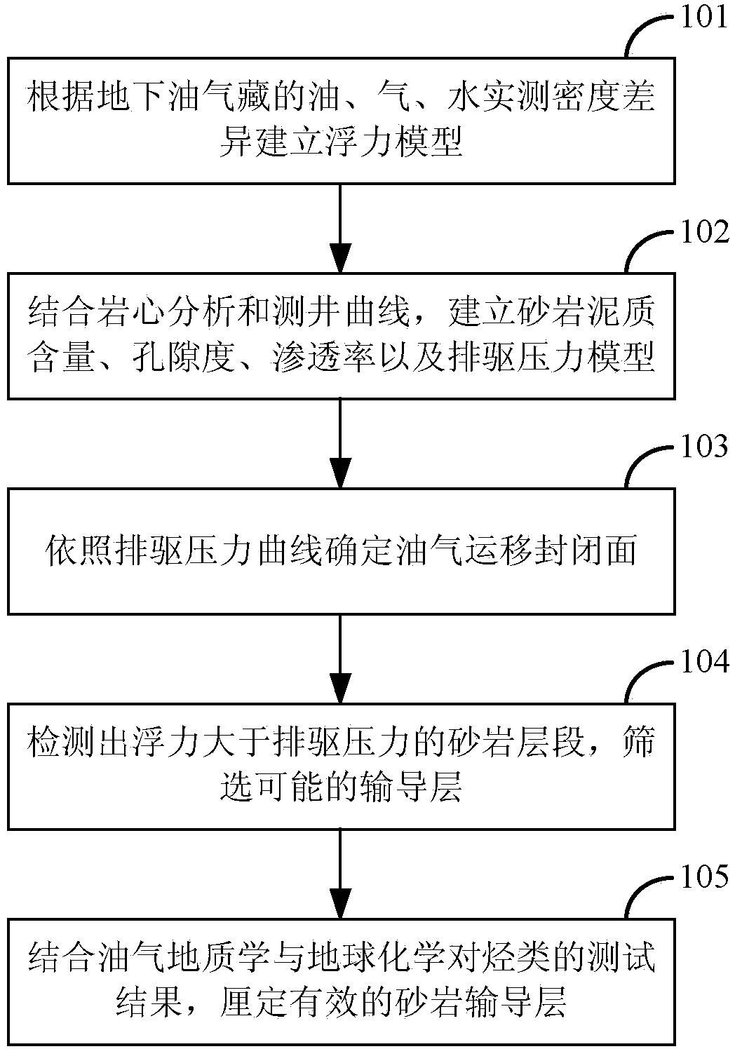 Sandstone oil and gas carrier bed geophysics-geology-geochemistry detection method and device