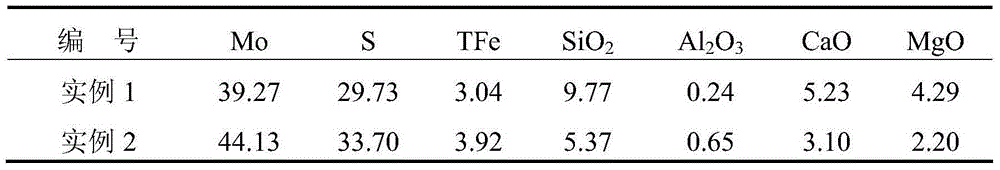 Sulfur fixation method of roasting low-grade molybdenite concentrate through lime method