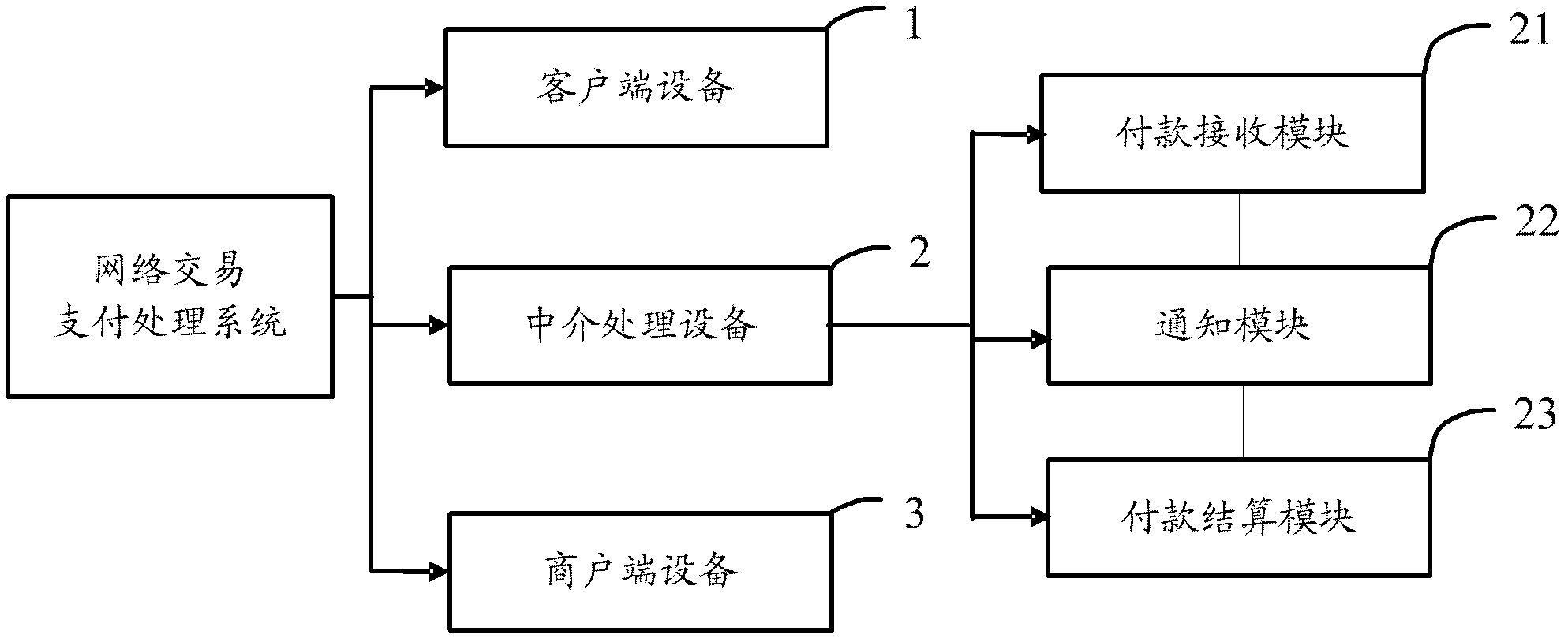 Network transaction payment processing system and method