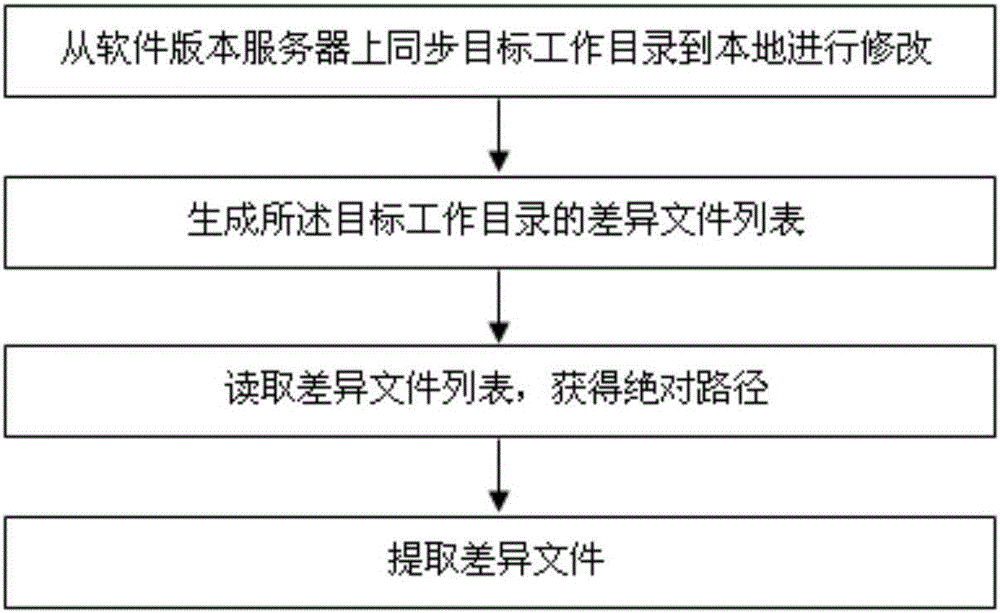 Software source code difference file extraction method