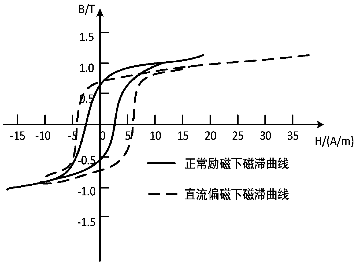 Transformer direct-current magnetic bias analogue simulation method based on improved J-A formula in magnetic bias state