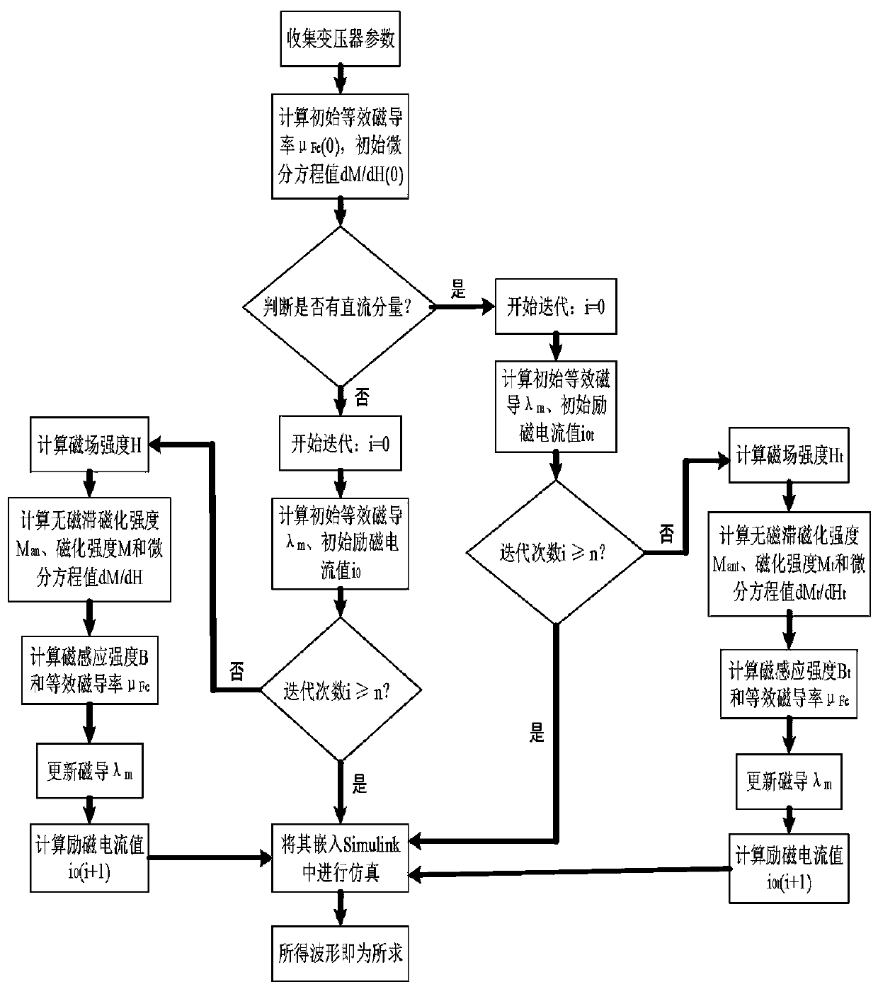 Transformer direct-current magnetic bias analogue simulation method based on improved J-A formula in magnetic bias state