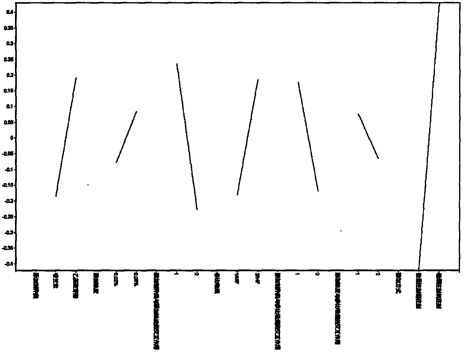 Method of screening exogenous additive factor influencing content of cigarette special smoke component