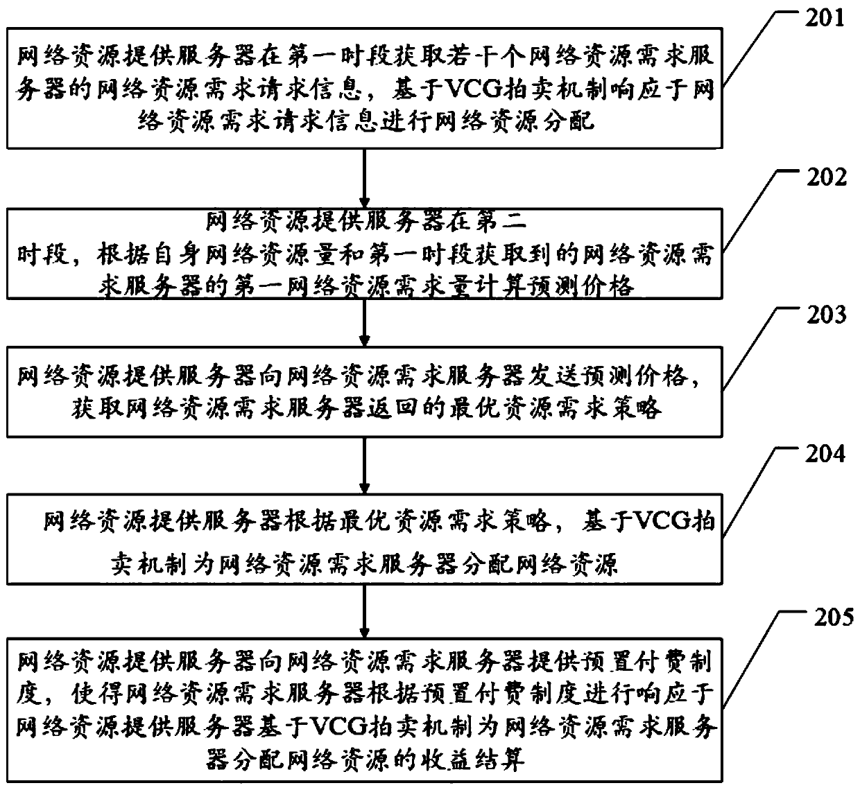 Main and distribution network integrated dynamic resource allocation method and device