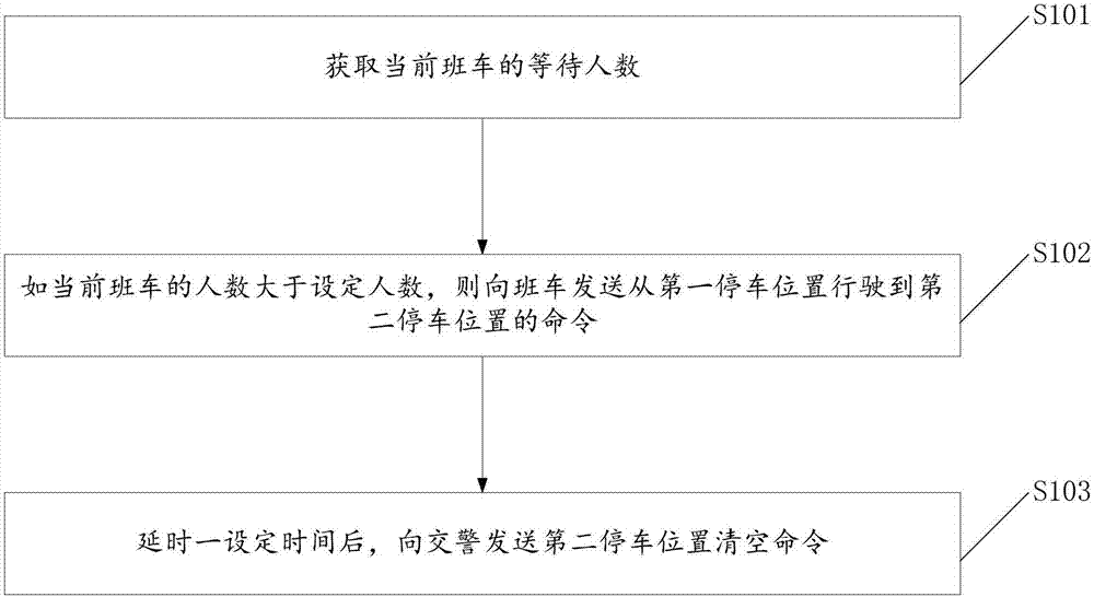 Method and system for allocating shuttle bus parking spaces in intelligent transportation