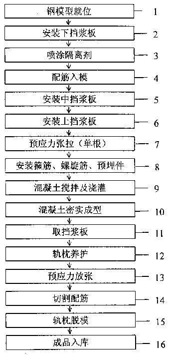 Prestressed concrete rail sleeper production process using long line pedestal method