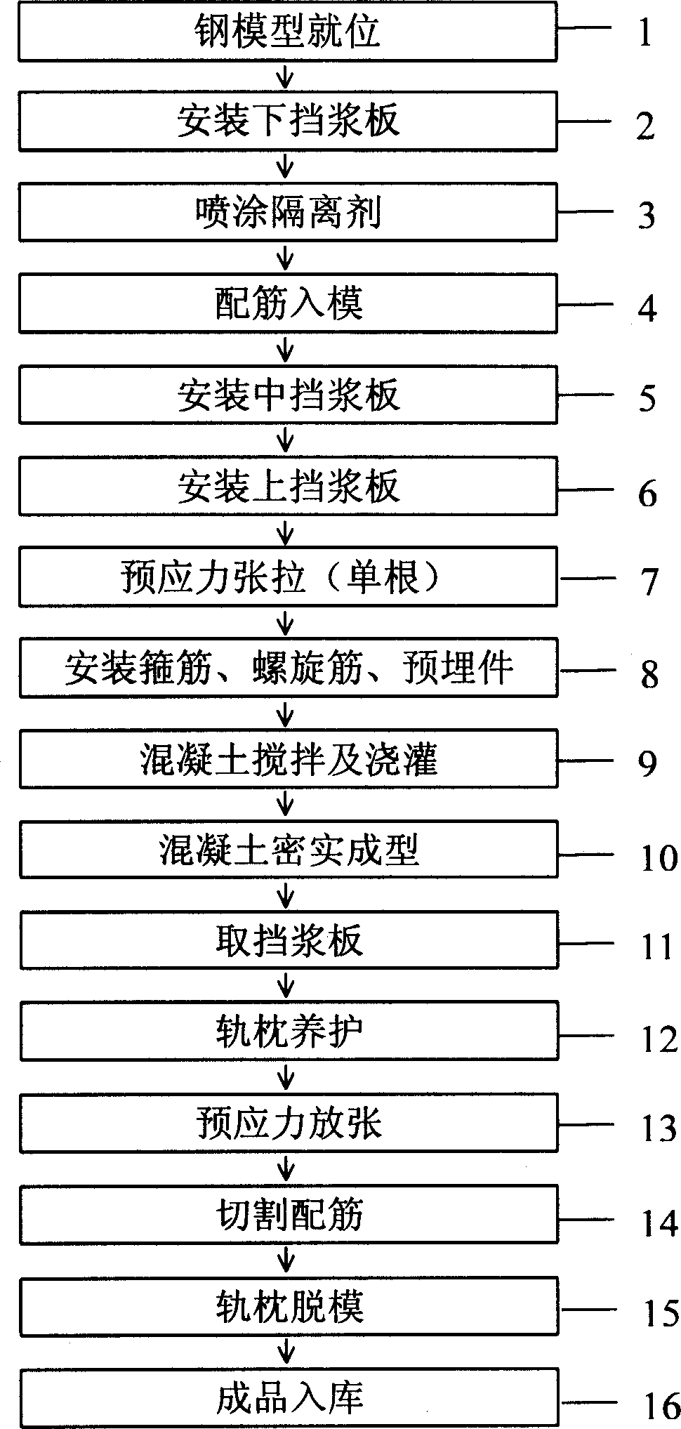 Prestressed concrete rail sleeper production process using long line pedestal method