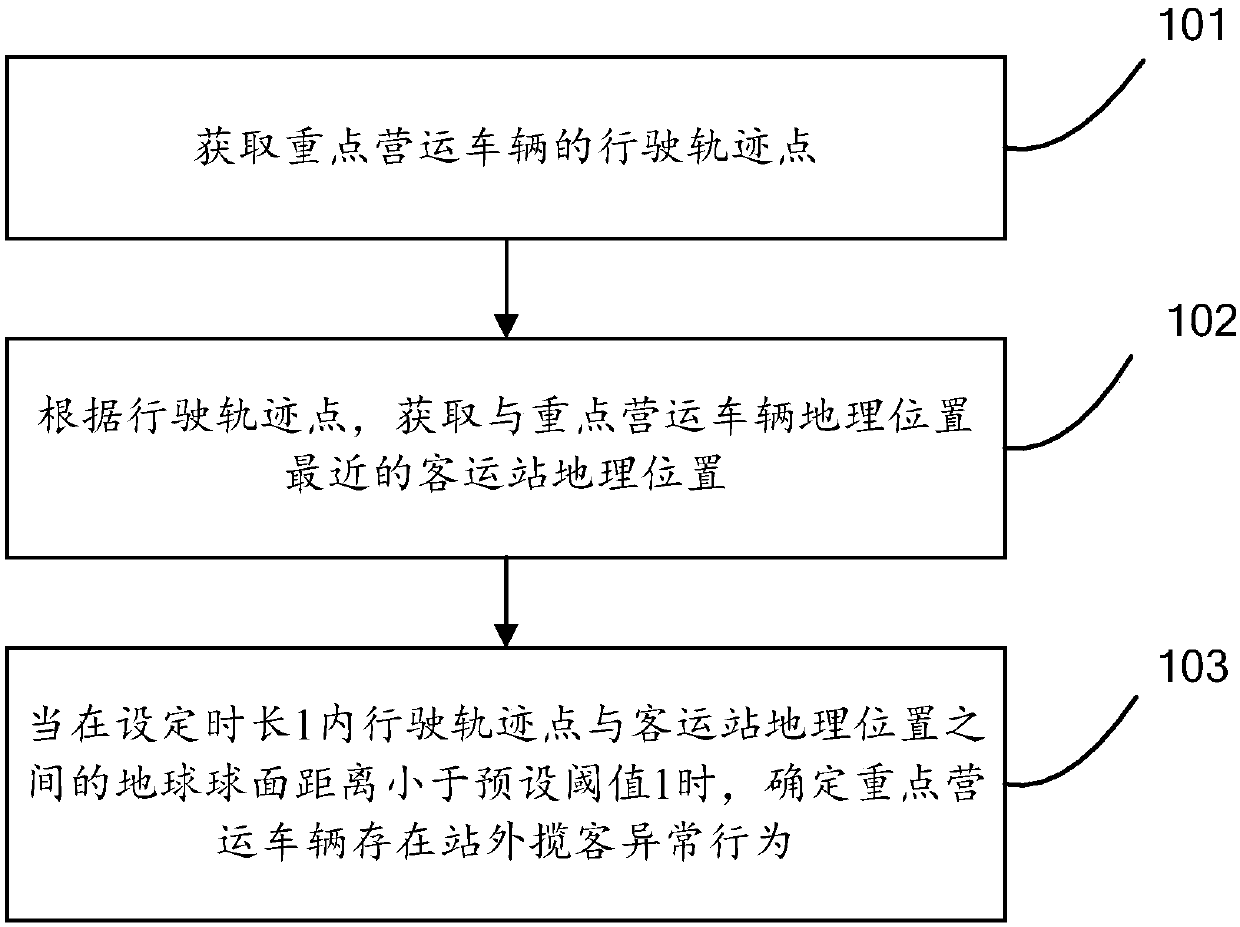 Method and system for monitoring abnormal behavior of key operating vehicle