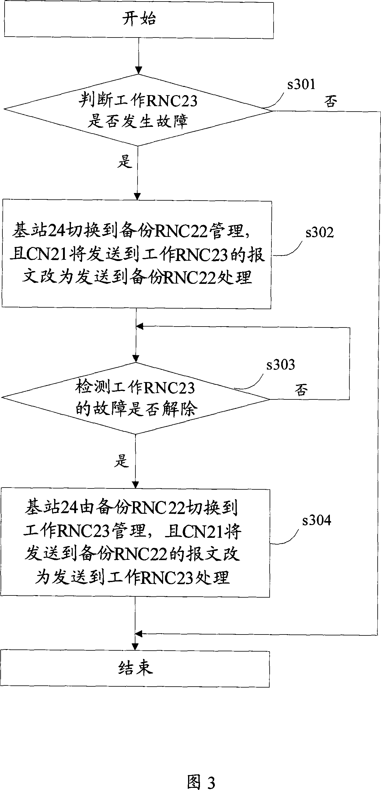 A failure processing method, system and device for wireless network controller