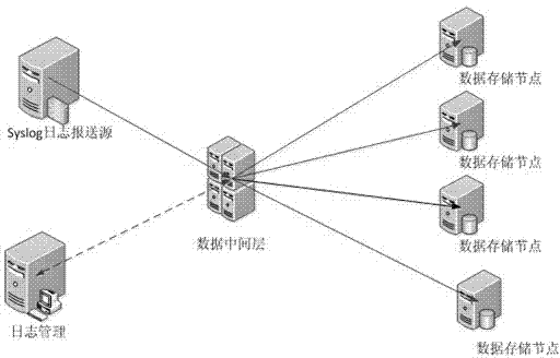 Distributed device log collection method