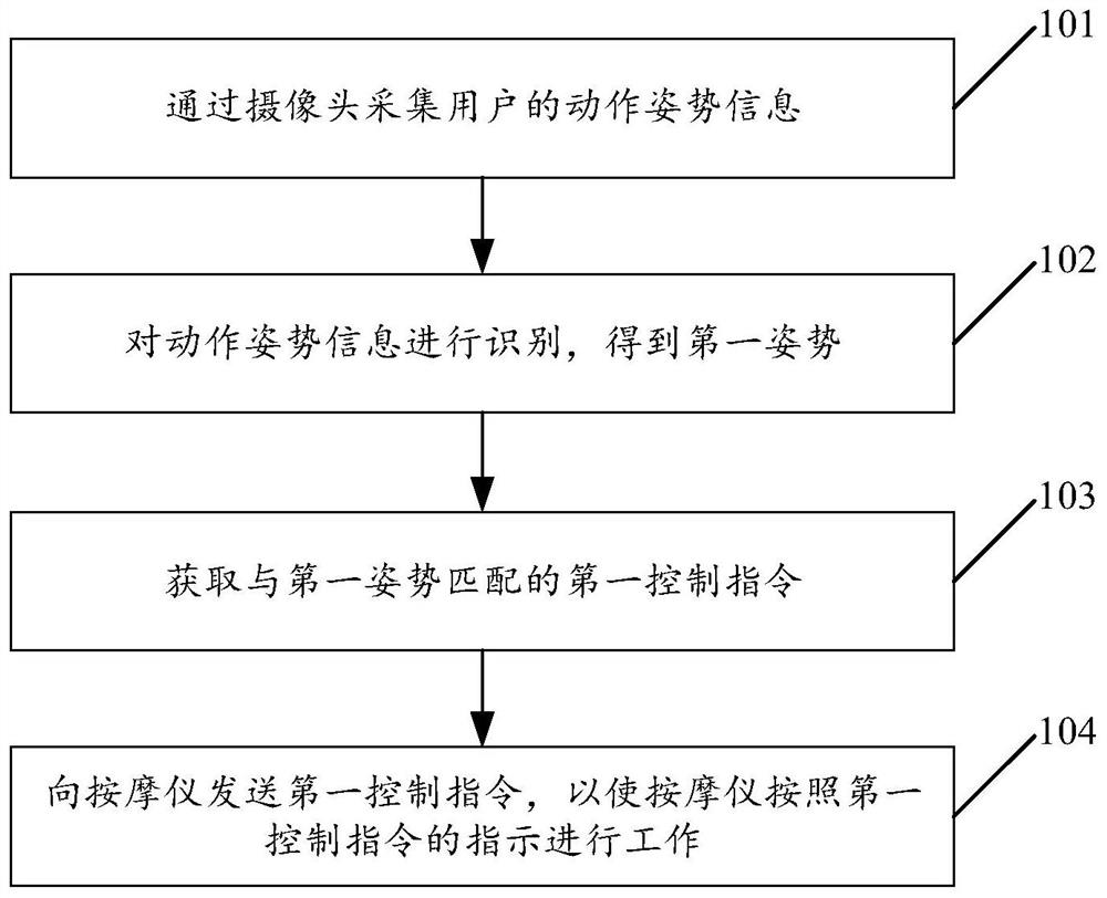 Massager control method, terminal equipment and computer readable storage medium