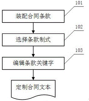 Contract text customization method based on clause template