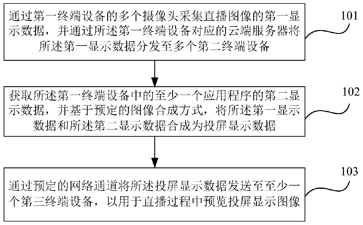 A live broadcast method and live broadcast device based on remote desktop