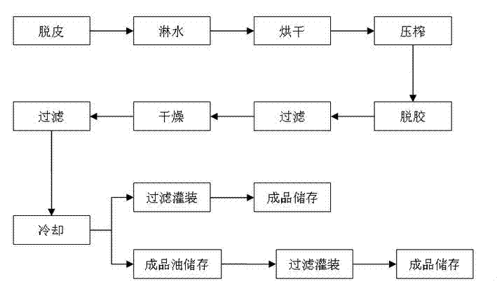 Walnut oil production method