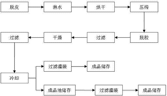 Walnut oil production method