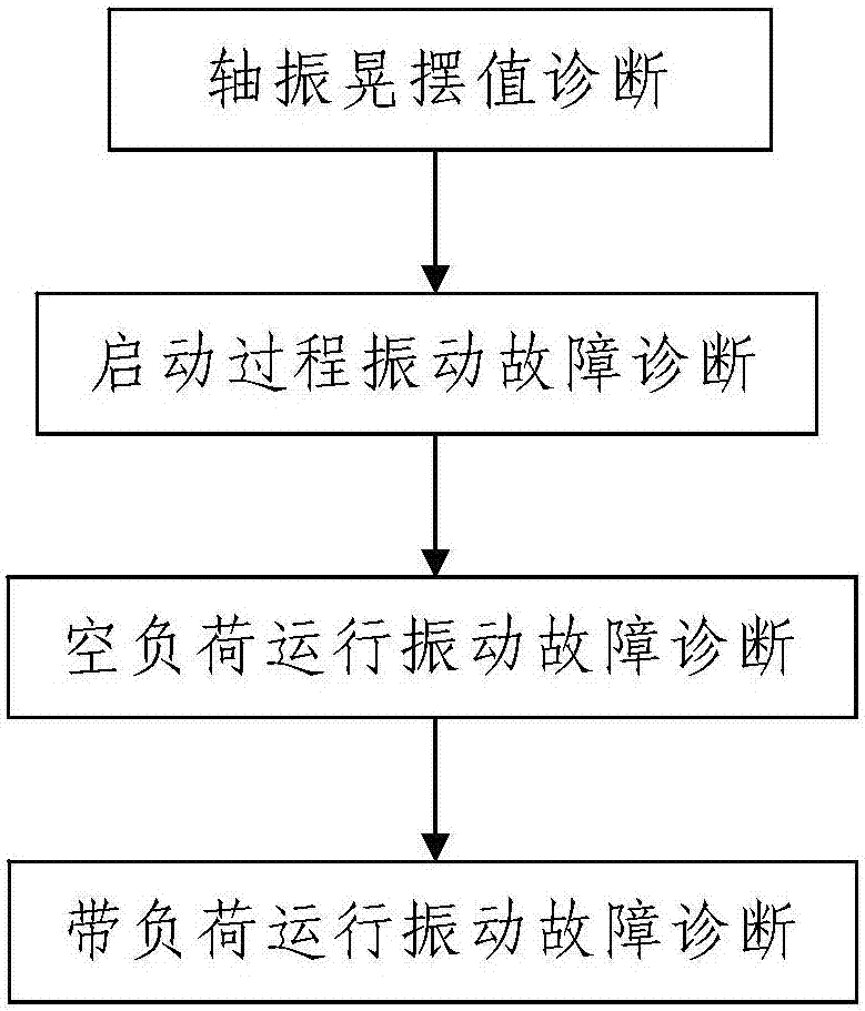 A Vibration Fault Diagnosis Method for Turbine Generator Based on Forward Reasoning