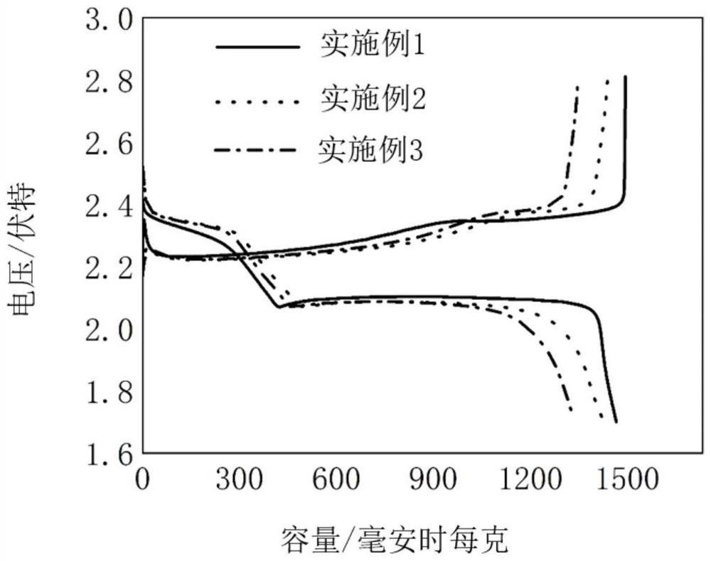 A new type of high-efficiency lithium-sulfur battery cathode material and its preparation method