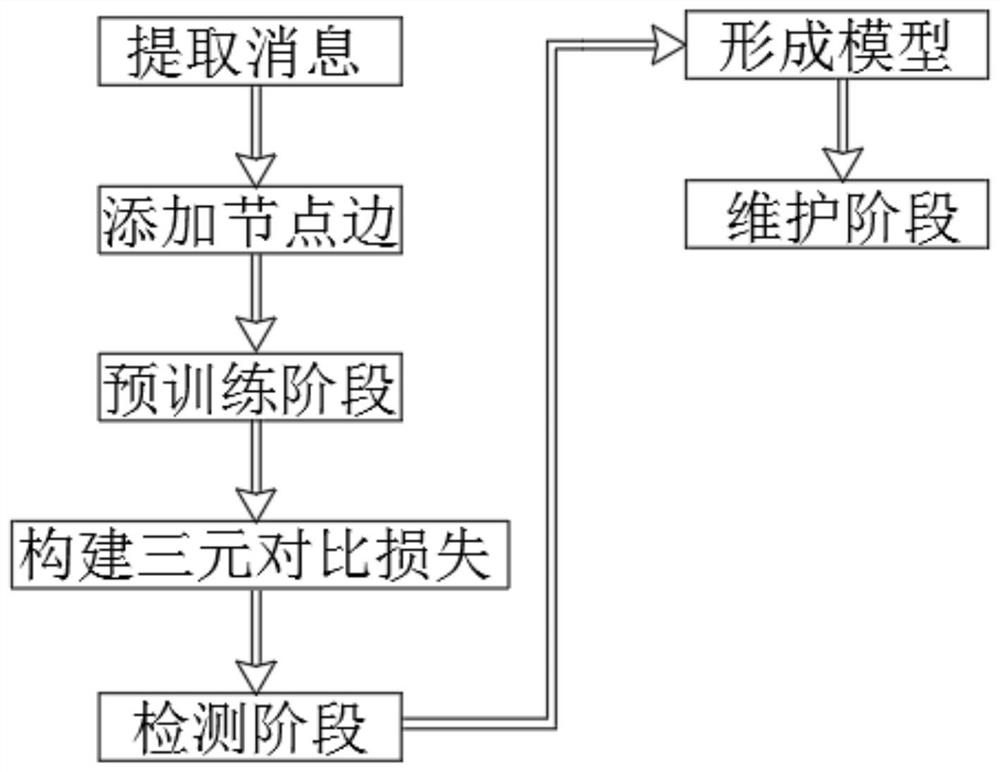 Multilingual social event detection method based on federal map neural network