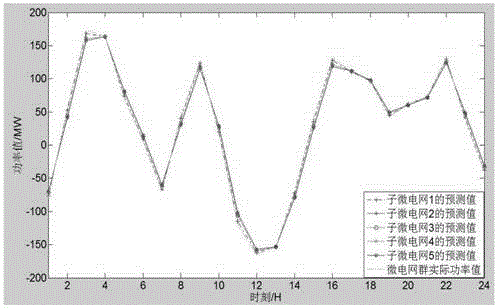 Method and system for predicting power of microgrid group