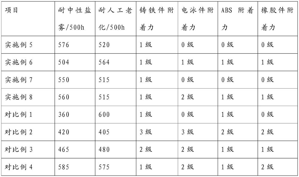 High-salt-spray-resistance and high-weather-resistance two-component water-based primer-topcoat coating and preparation method thereof