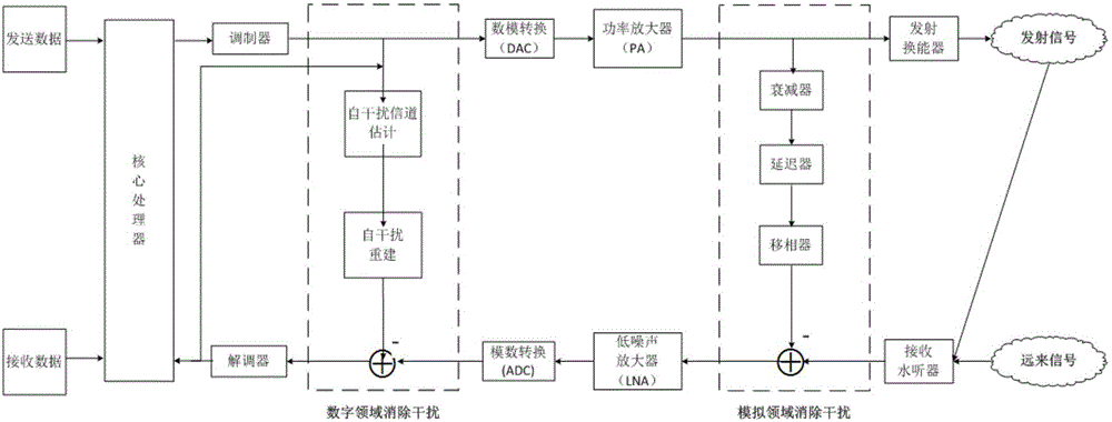 In-band full duplex underwater acoustic communication apparatus capable of suppressing interference from digital domain and analog domain