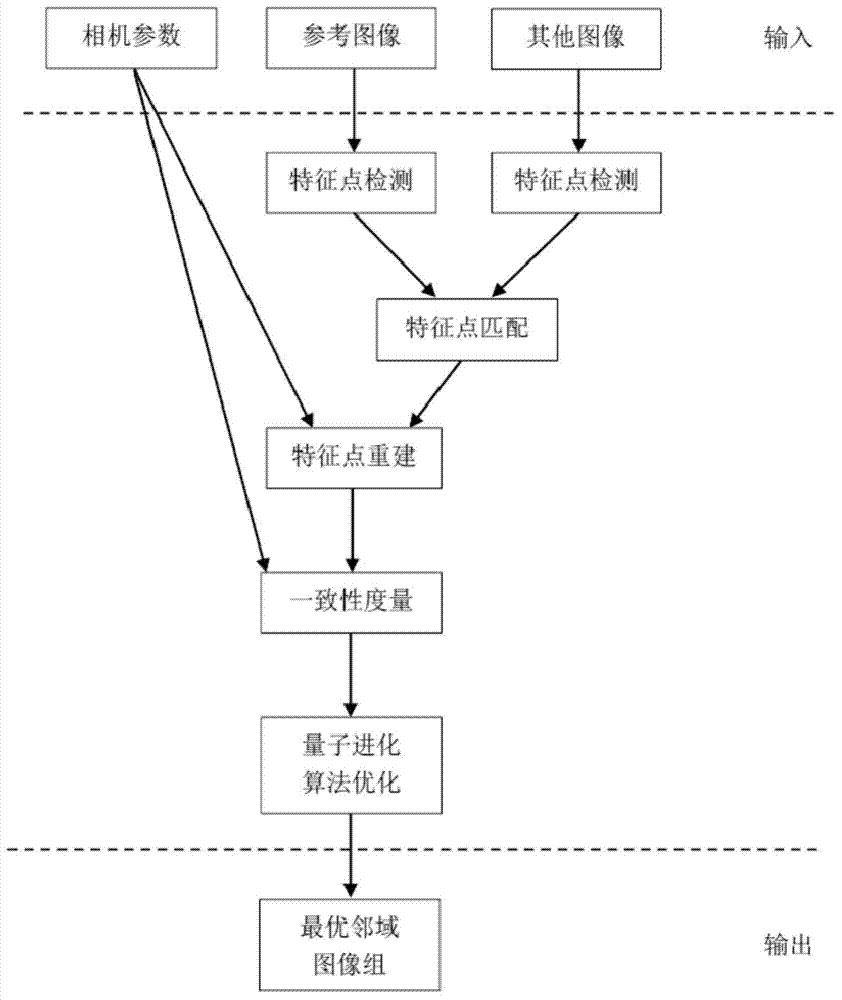 Optimal neighborhood picture group selection method for depth map calculation