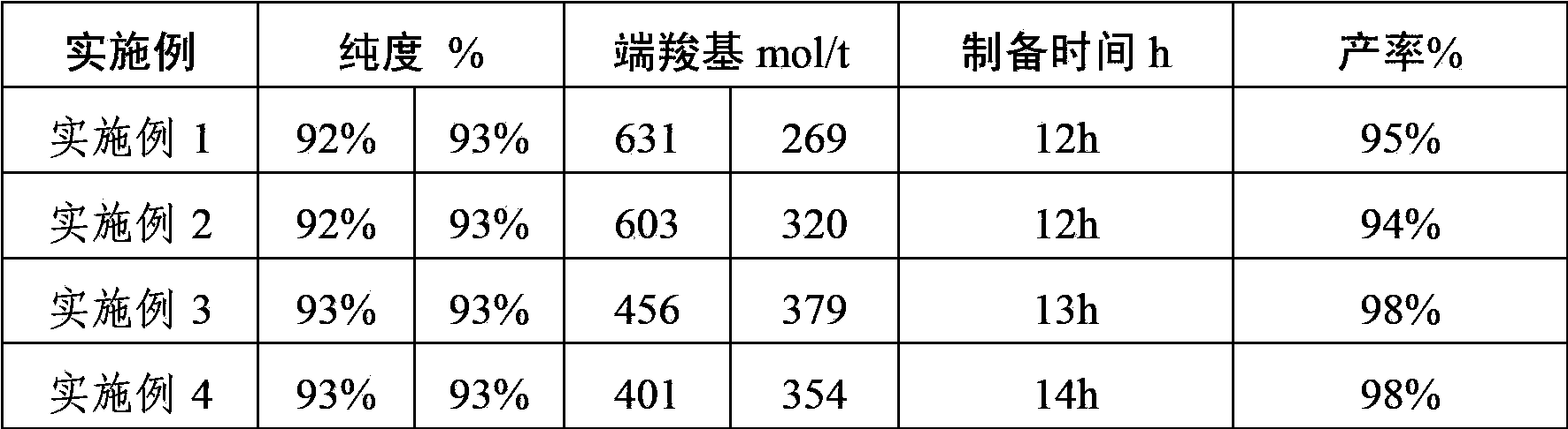 Method for preparing medical lactide