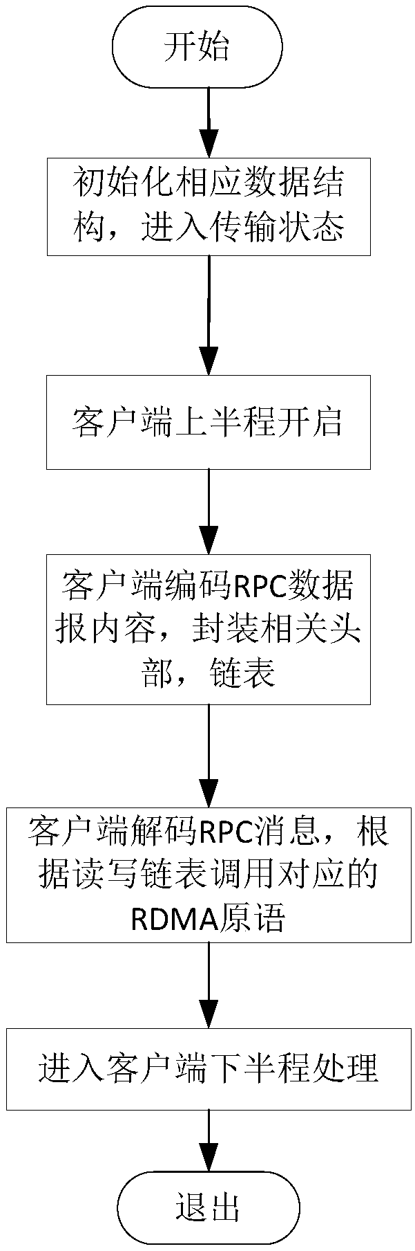 A method of accelerating RPC communication in kernel state based on nfsordma