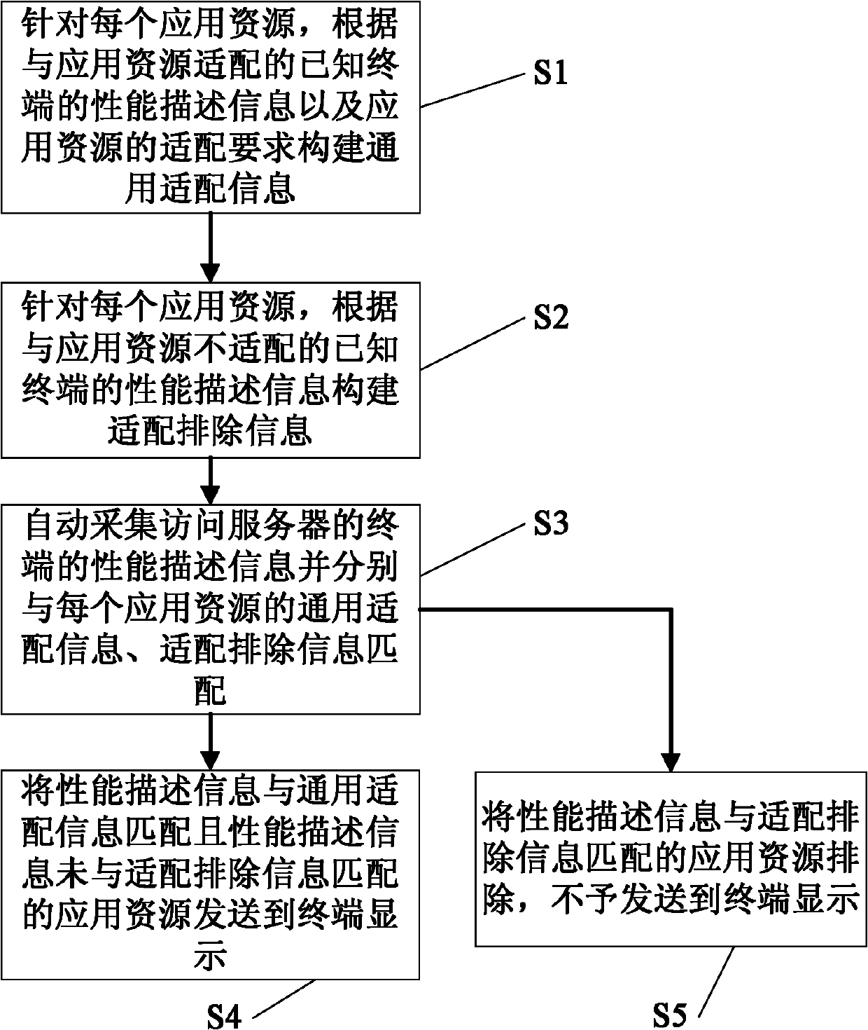 Application resource downloading adaptation method and downloading adaptation device