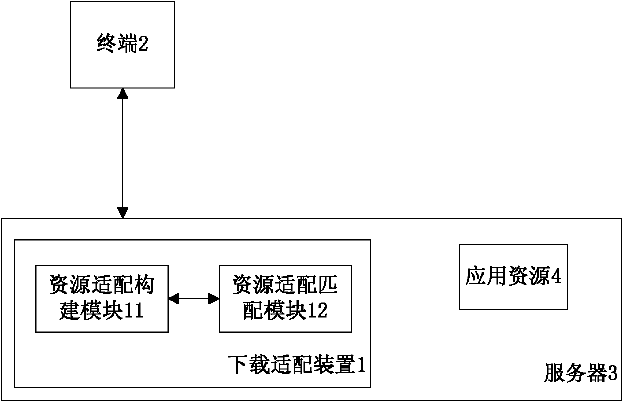 Application resource downloading adaptation method and downloading adaptation device