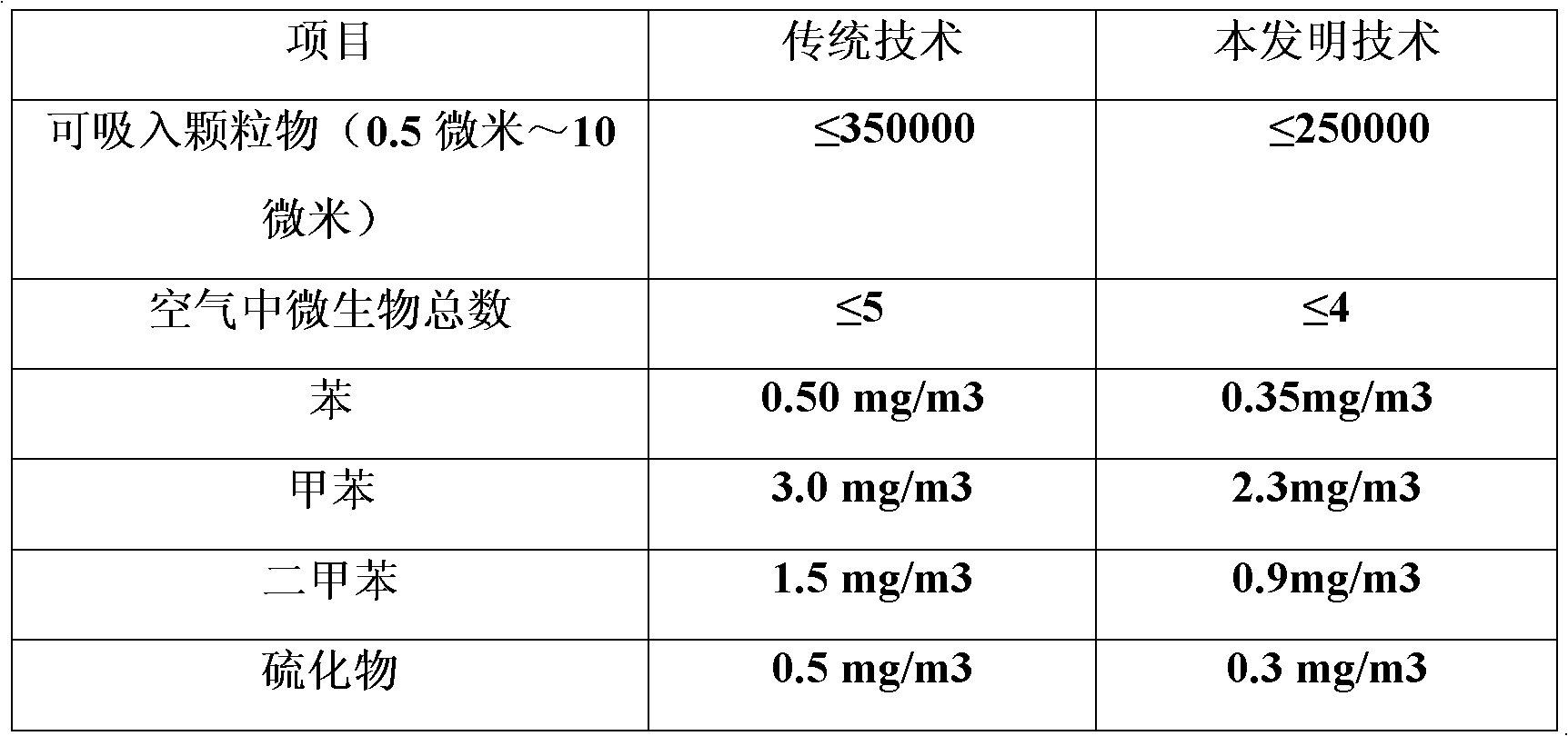 Air purifying method and device