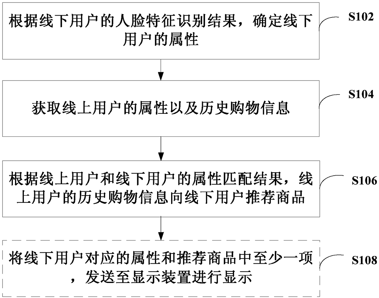 Commodity recommendation method and device and computer readable storage medium