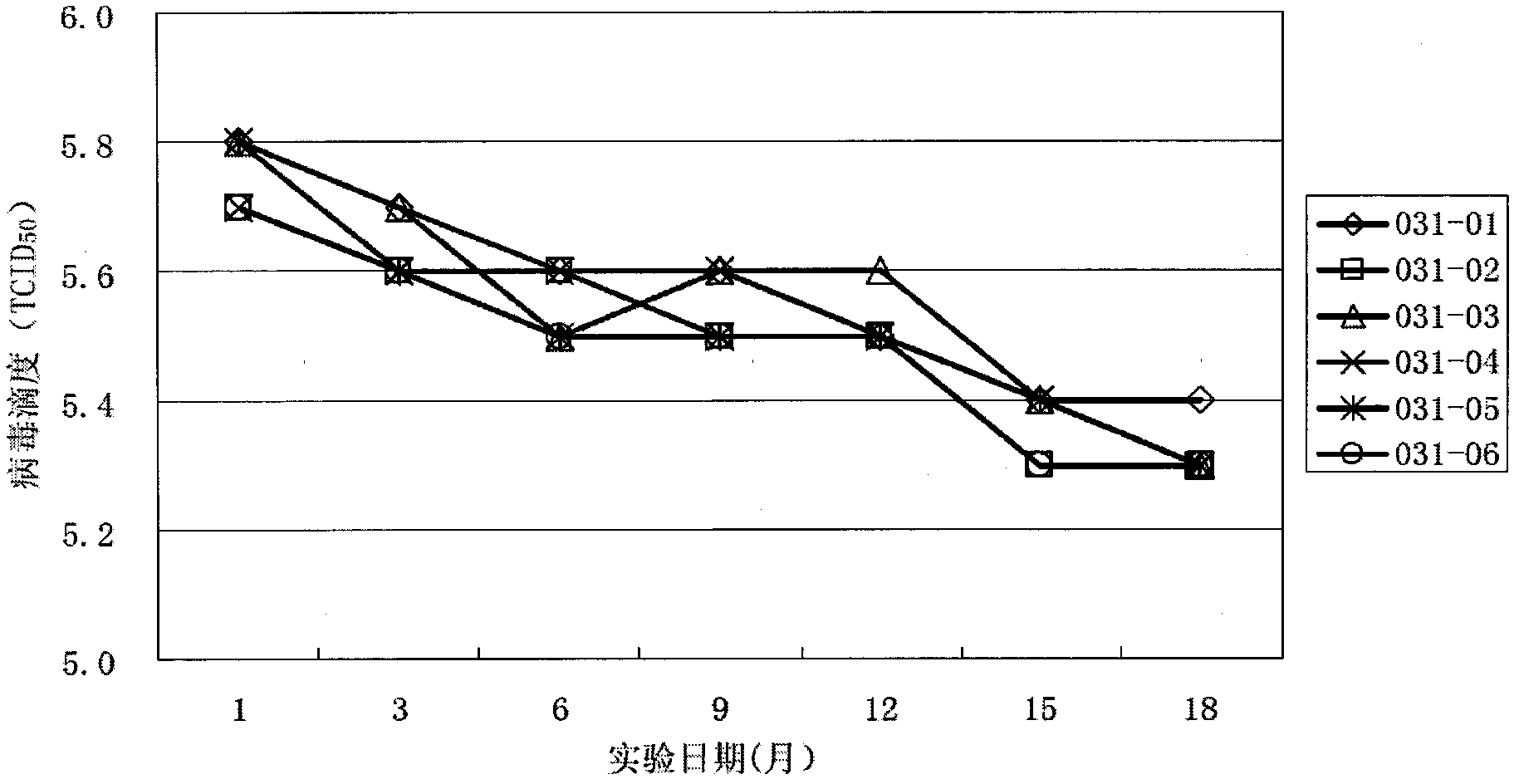 Combined live vaccine against porcine reproductive and respiratory syndrome, swine fever and pseudorabies, and preparation method thereof