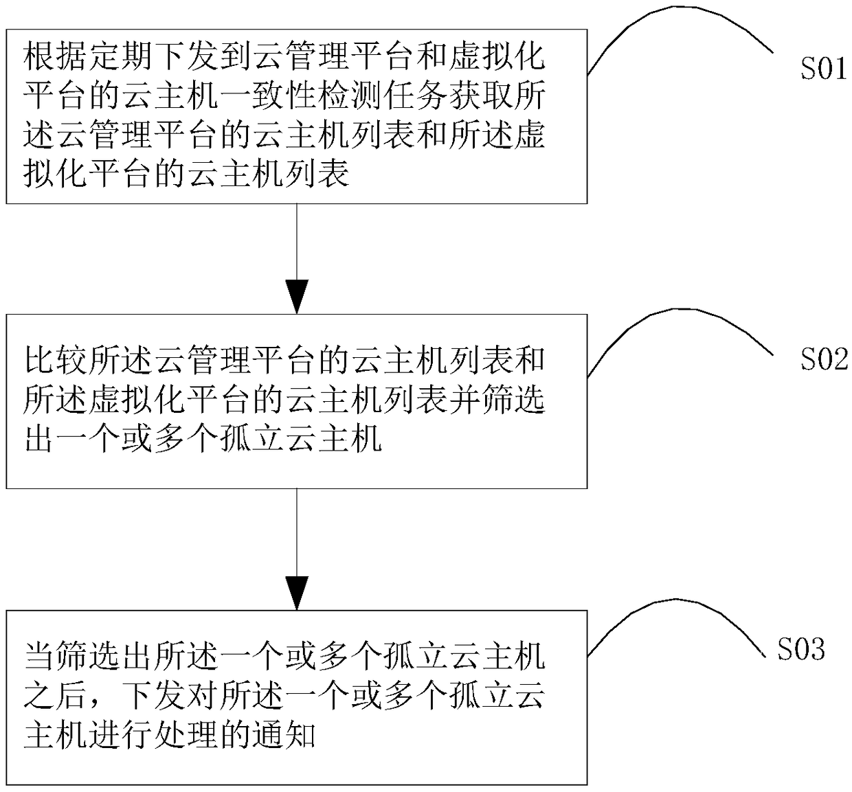 Cloud host management method and device based on cloud management platform