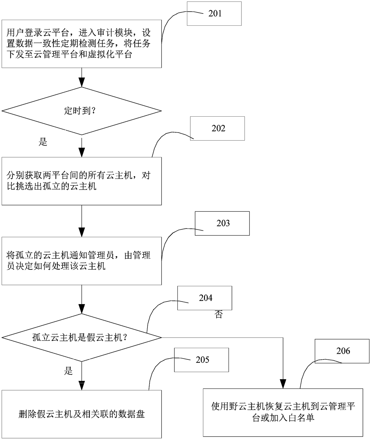 Cloud host management method and device based on cloud management platform