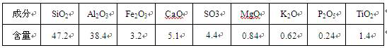 A kind of method utilizing fly ash to prepare aluminum chloride