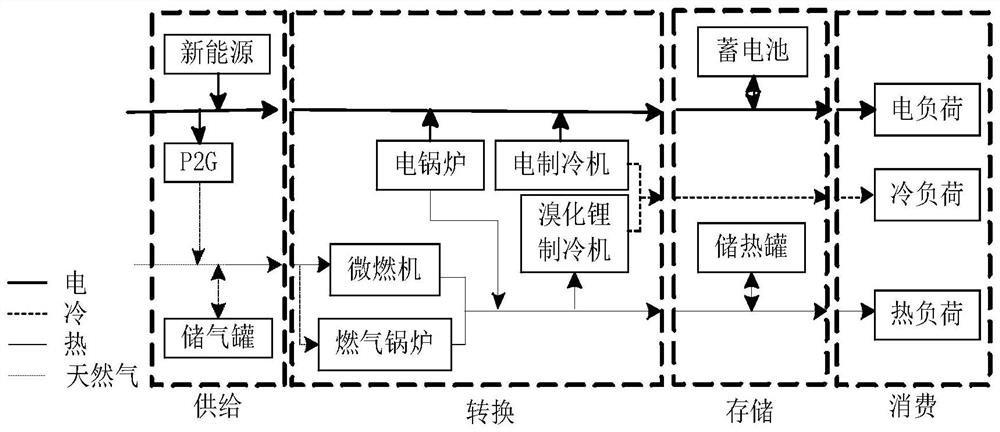 Multi-region integrated energy system integration and collaborative optimization method and device