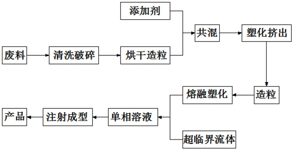 Microcellular foaming recycling method of waste car plastics